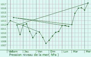 Graphe de la pression atmosphrique prvue pour Lemnil-Mitry