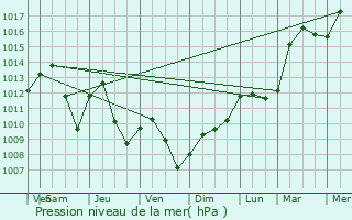 Graphe de la pression atmosphrique prvue pour Saint-Maurice-aux-Forges
