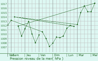 Graphe de la pression atmosphrique prvue pour Gumar
