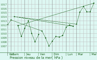 Graphe de la pression atmosphrique prvue pour Colmar