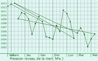 Graphe de la pression atmosphrique prvue pour Qala i Naw