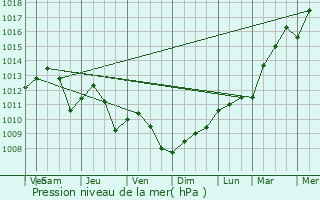 Graphe de la pression atmosphrique prvue pour Wormeldange