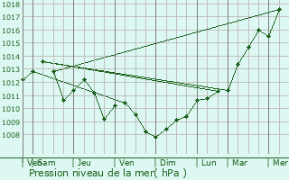 Graphe de la pression atmosphrique prvue pour Nospelt