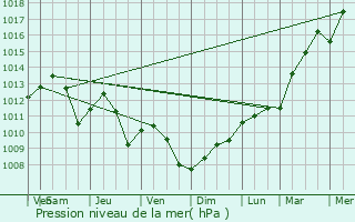 Graphe de la pression atmosphrique prvue pour Contern