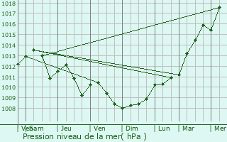 Graphe de la pression atmosphrique prvue pour Kleinhoscheid