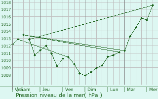 Graphe de la pression atmosphrique prvue pour Petit-Nobressart