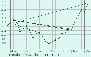 Graphe de la pression atmosphrique prvue pour Kehmen