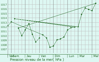 Graphe de la pression atmosphrique prvue pour Plaine-de-Walsch