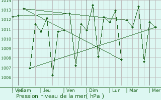 Graphe de la pression atmosphrique prvue pour Chuka