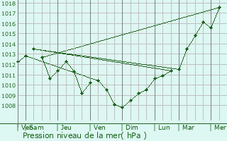 Graphe de la pression atmosphrique prvue pour Merl