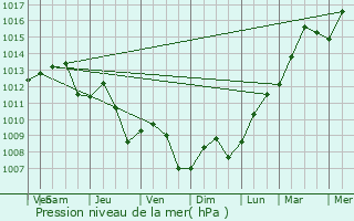 Graphe de la pression atmosphrique prvue pour Dreieich
