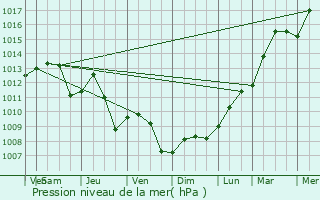 Graphe de la pression atmosphrique prvue pour Gau-Algesheim