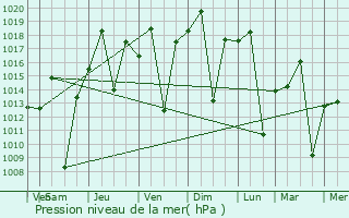 Graphe de la pression atmosphrique prvue pour Conchas