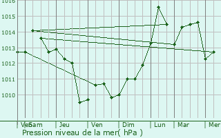 Graphe de la pression atmosphrique prvue pour Bayonet Point