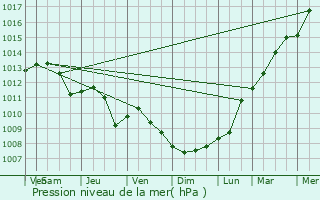 Graphe de la pression atmosphrique prvue pour Langenfeld