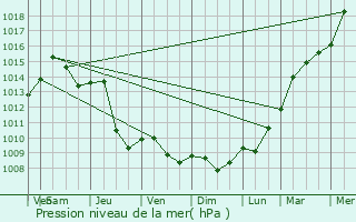 Graphe de la pression atmosphrique prvue pour Beroun