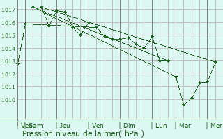 Graphe de la pression atmosphrique prvue pour Prescot