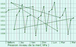 Graphe de la pression atmosphrique prvue pour Uruana