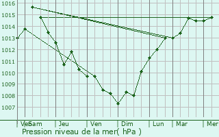 Graphe de la pression atmosphrique prvue pour Vasto