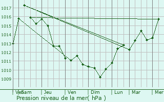 Graphe de la pression atmosphrique prvue pour Deta