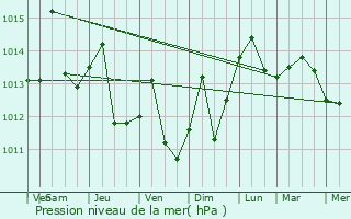Graphe de la pression atmosphrique prvue pour Bartolom Mas