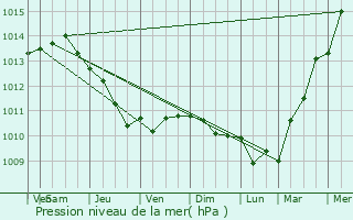 Graphe de la pression atmosphrique prvue pour Clacton-on-Sea
