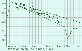 Graphe de la pression atmosphrique prvue pour Ramsbottom