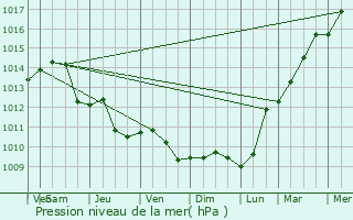 Graphe de la pression atmosphrique prvue pour Hiddenhausen
