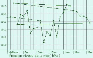 Graphe de la pression atmosphrique prvue pour Ro Guayabal de Yateras