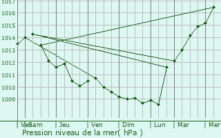 Graphe de la pression atmosphrique prvue pour Wettringen