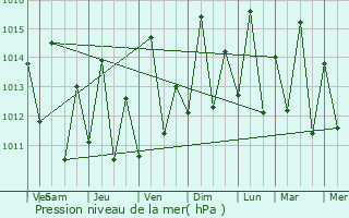 Graphe de la pression atmosphrique prvue pour Mtambile