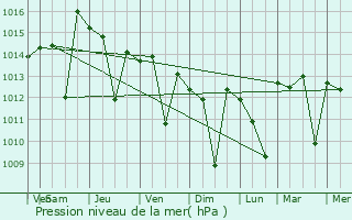 Graphe de la pression atmosphrique prvue pour Fontana