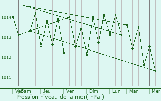 Graphe de la pression atmosphrique prvue pour Crane