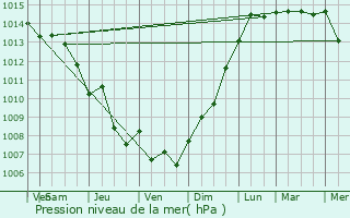 Graphe de la pression atmosphrique prvue pour Avola
