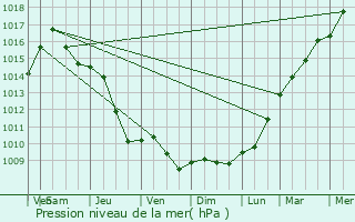 Graphe de la pression atmosphrique prvue pour Gnserndorf