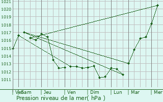 Graphe de la pression atmosphrique prvue pour Klucze