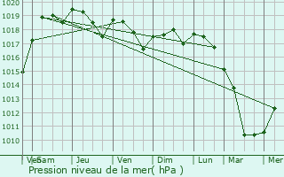 Graphe de la pression atmosphrique prvue pour Crumlin