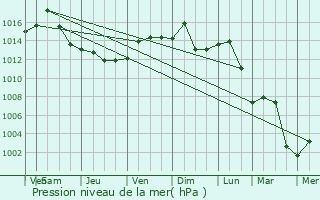 Graphe de la pression atmosphrique prvue pour Pumphrey