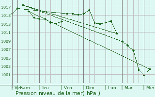 Graphe de la pression atmosphrique prvue pour Lititz