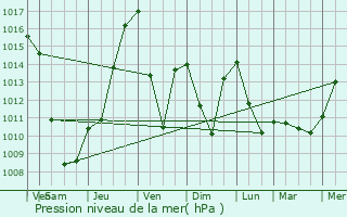 Graphe de la pression atmosphrique prvue pour Aksuat