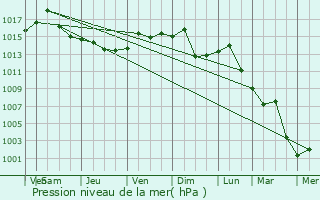 Graphe de la pression atmosphrique prvue pour Broomall