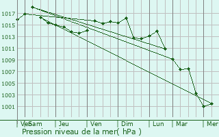 Graphe de la pression atmosphrique prvue pour Lansdale
