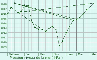 Graphe de la pression atmosphrique prvue pour Iernut