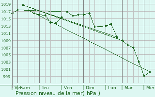 Graphe de la pression atmosphrique prvue pour Nyack