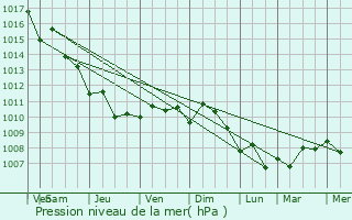 Graphe de la pression atmosphrique prvue pour El Fureidis