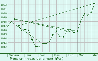 Graphe de la pression atmosphrique prvue pour Oborniki