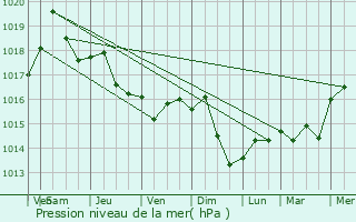 Graphe de la pression atmosphrique prvue pour Dor Marunt