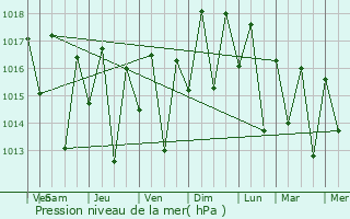 Graphe de la pression atmosphrique prvue pour Irar