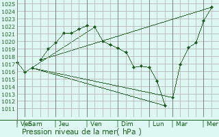 Graphe de la pression atmosphrique prvue pour Somovo