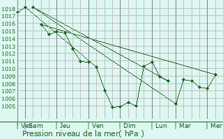 Graphe de la pression atmosphrique prvue pour Bissy-la-Mconnaise